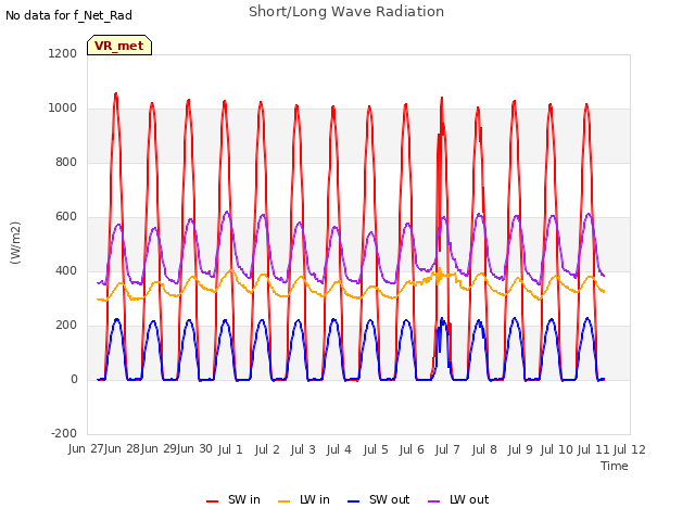 plot of Short/Long Wave Radiation