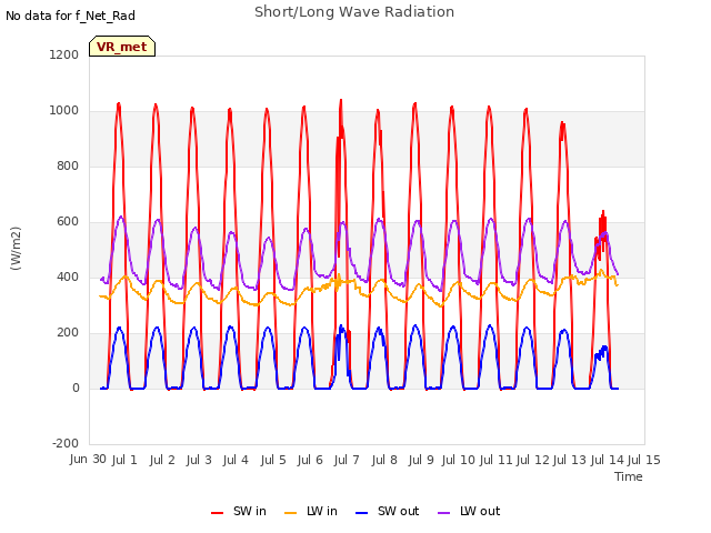 plot of Short/Long Wave Radiation