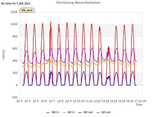 plot of Short/Long Wave Radiation