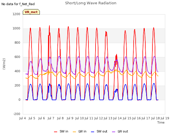 plot of Short/Long Wave Radiation