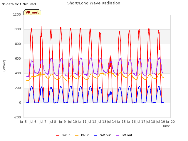 plot of Short/Long Wave Radiation