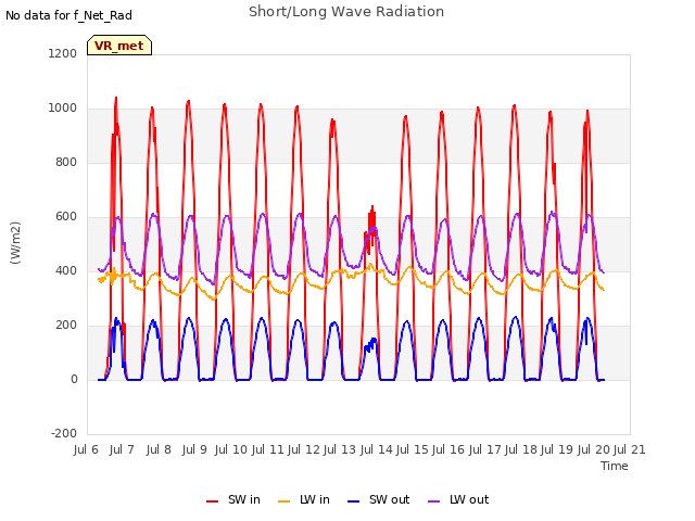 plot of Short/Long Wave Radiation