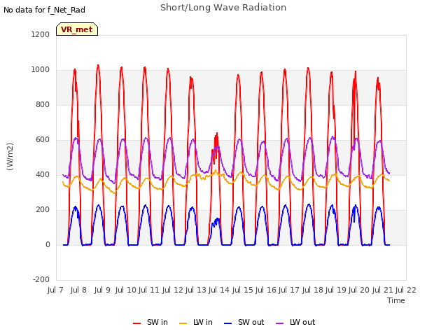 plot of Short/Long Wave Radiation