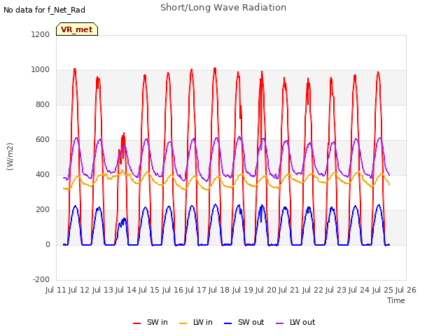 plot of Short/Long Wave Radiation