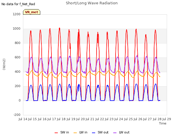 plot of Short/Long Wave Radiation