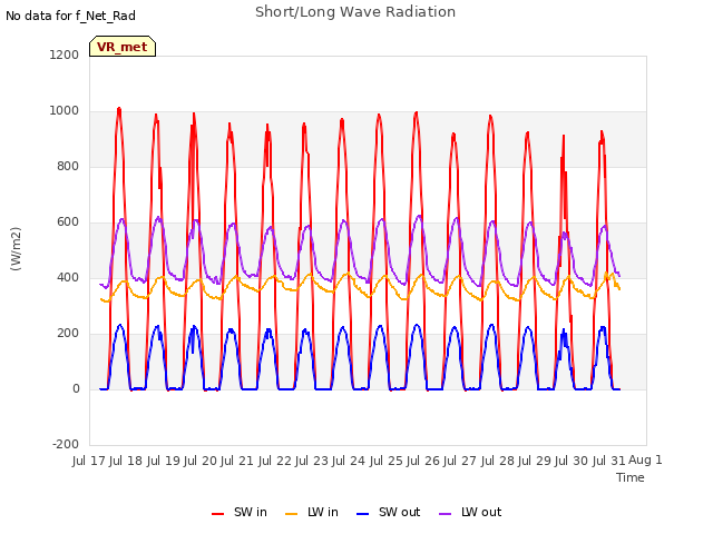 plot of Short/Long Wave Radiation