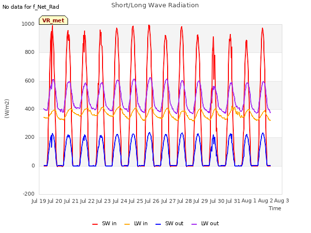 plot of Short/Long Wave Radiation