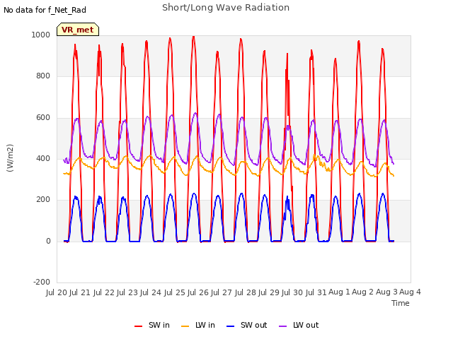 plot of Short/Long Wave Radiation