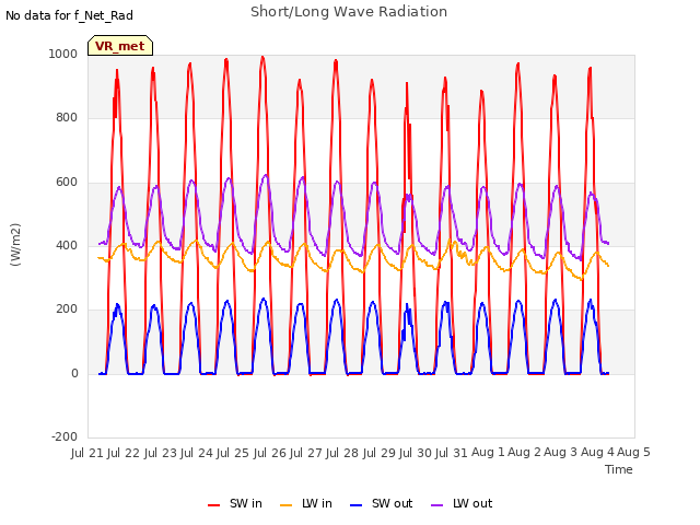 plot of Short/Long Wave Radiation