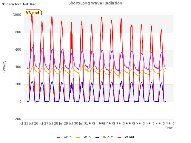 plot of Short/Long Wave Radiation