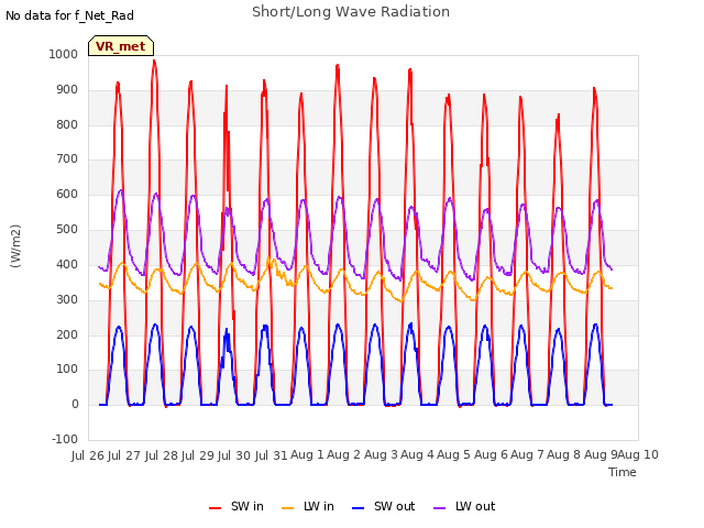 plot of Short/Long Wave Radiation