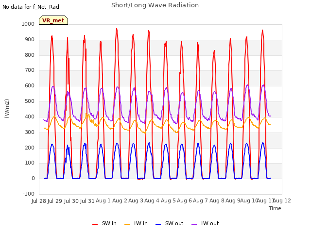 plot of Short/Long Wave Radiation