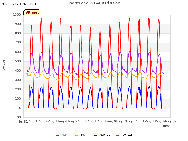 plot of Short/Long Wave Radiation