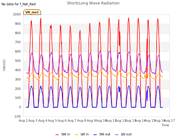 plot of Short/Long Wave Radiation