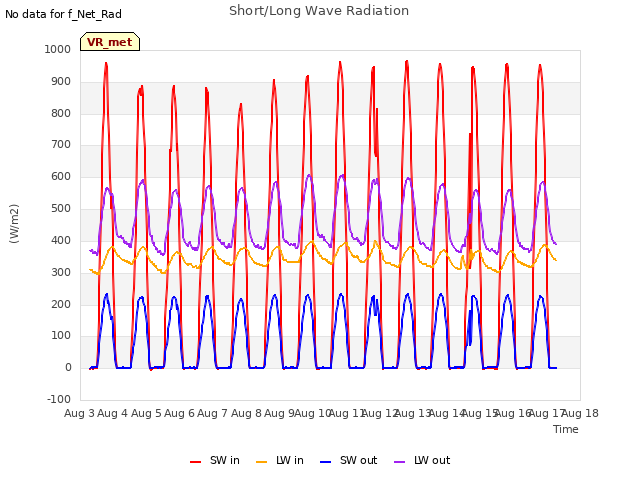plot of Short/Long Wave Radiation
