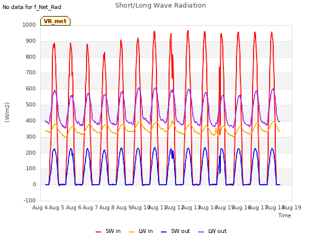 plot of Short/Long Wave Radiation