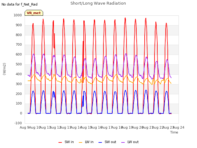 plot of Short/Long Wave Radiation