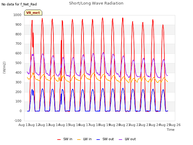 plot of Short/Long Wave Radiation