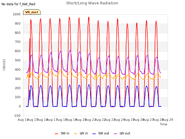 plot of Short/Long Wave Radiation