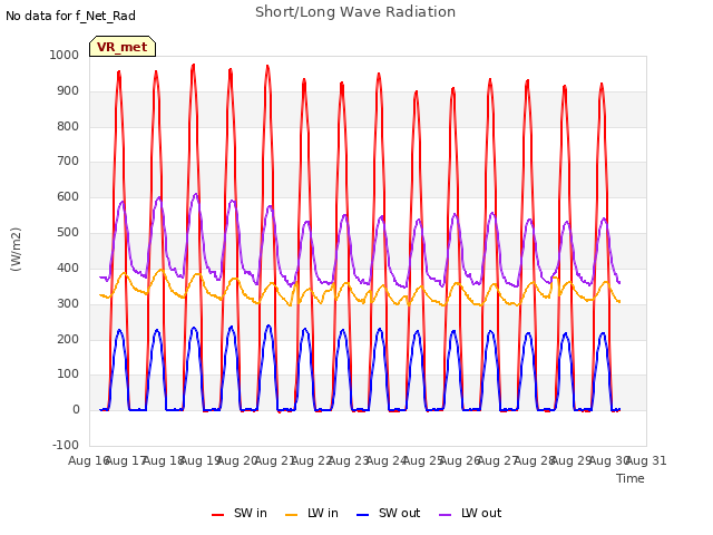 plot of Short/Long Wave Radiation