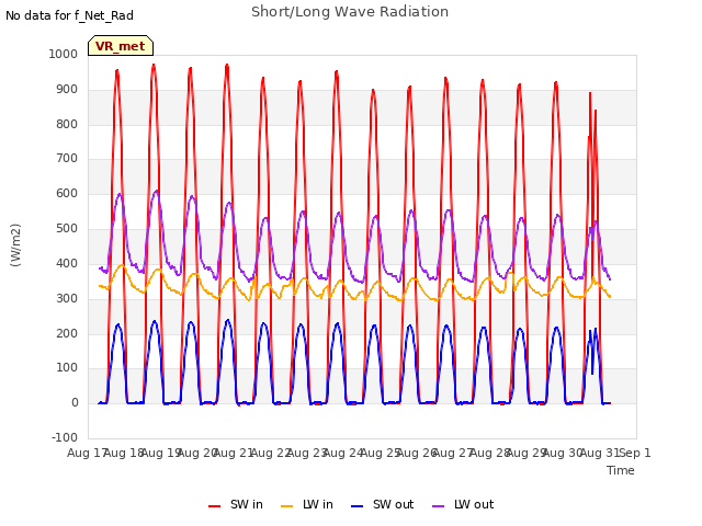 plot of Short/Long Wave Radiation