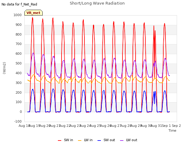 plot of Short/Long Wave Radiation