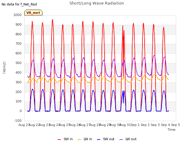 plot of Short/Long Wave Radiation