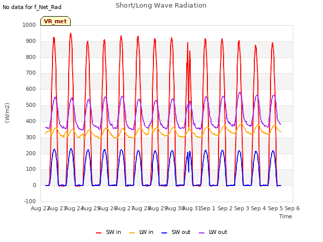 plot of Short/Long Wave Radiation