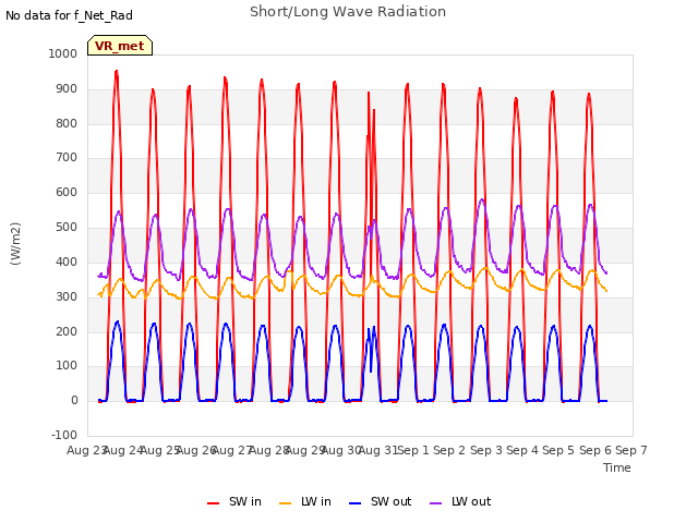 plot of Short/Long Wave Radiation