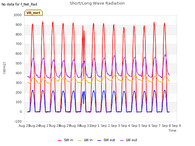 plot of Short/Long Wave Radiation