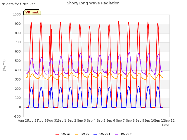 plot of Short/Long Wave Radiation