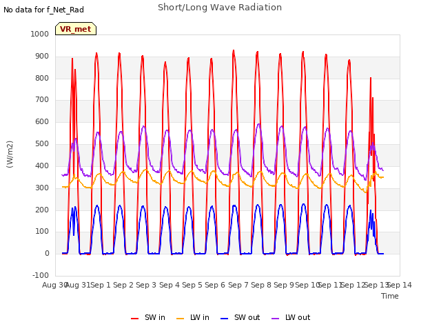 plot of Short/Long Wave Radiation