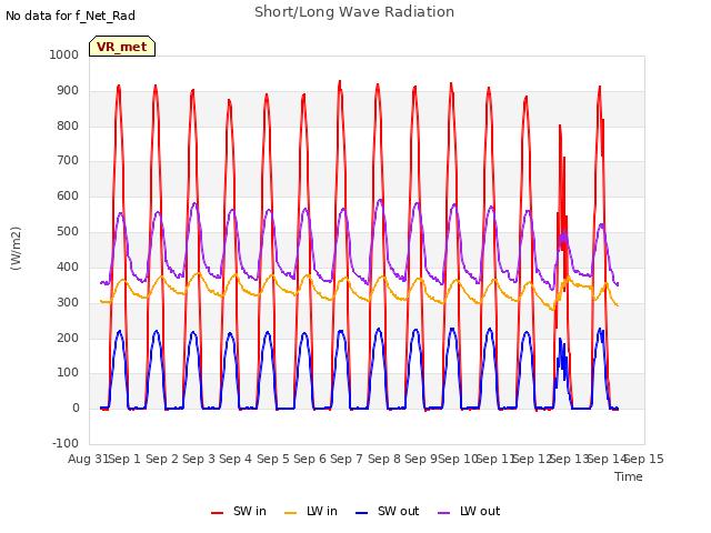 plot of Short/Long Wave Radiation