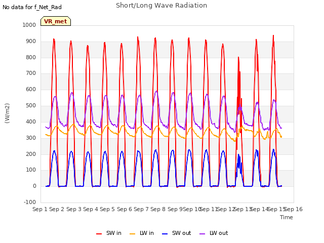 plot of Short/Long Wave Radiation