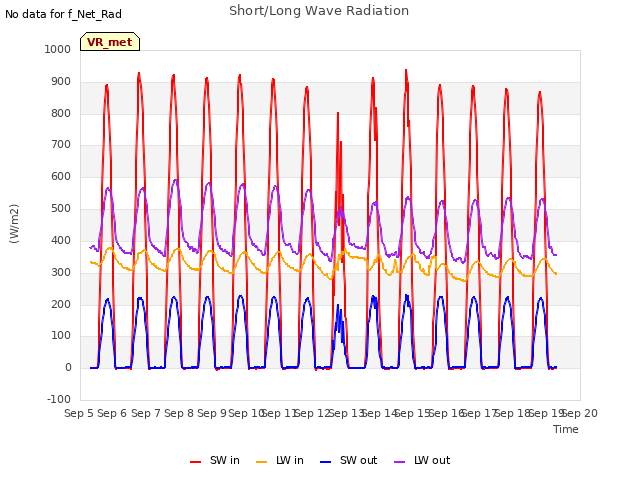 plot of Short/Long Wave Radiation