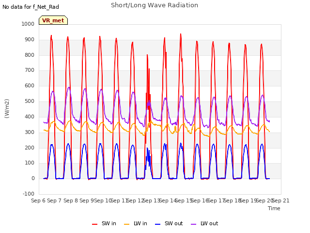 plot of Short/Long Wave Radiation