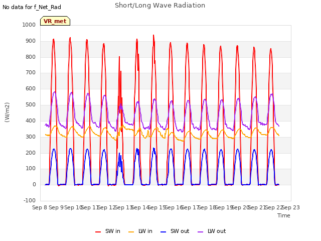 plot of Short/Long Wave Radiation