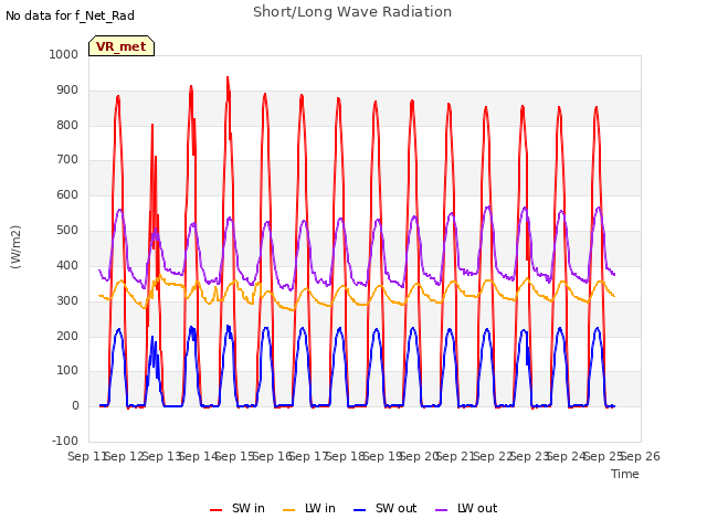 plot of Short/Long Wave Radiation