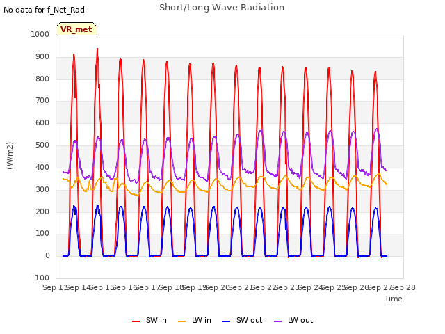 plot of Short/Long Wave Radiation