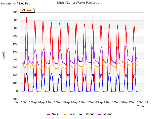 plot of Short/Long Wave Radiation