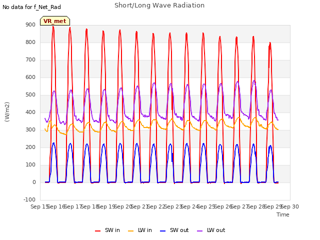 plot of Short/Long Wave Radiation