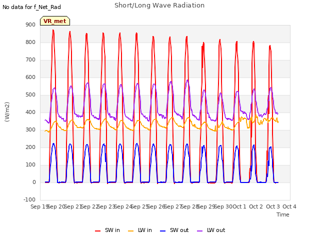 plot of Short/Long Wave Radiation