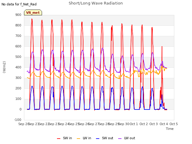 plot of Short/Long Wave Radiation