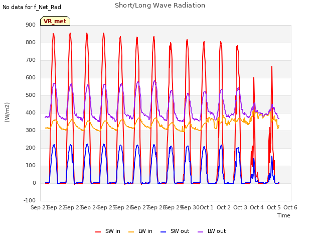 plot of Short/Long Wave Radiation