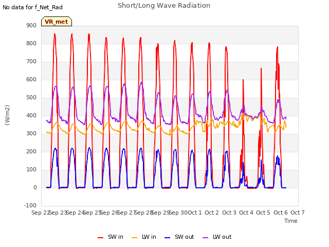 plot of Short/Long Wave Radiation