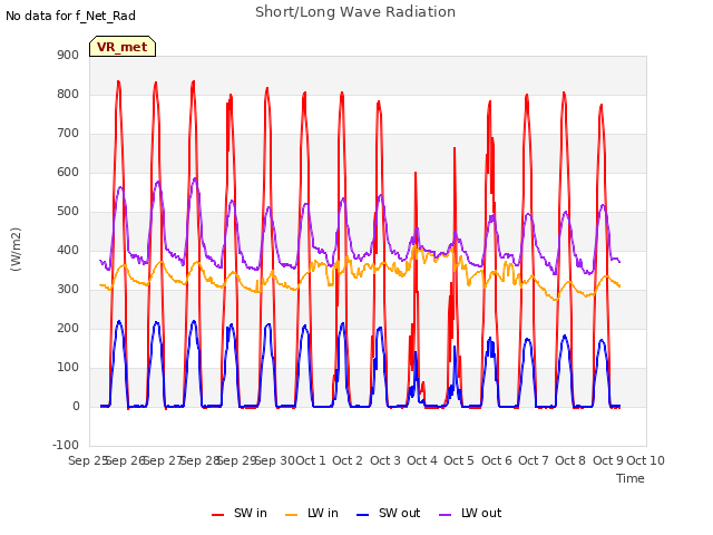 plot of Short/Long Wave Radiation