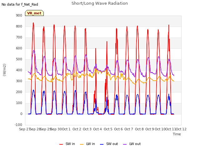 plot of Short/Long Wave Radiation