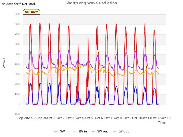 plot of Short/Long Wave Radiation