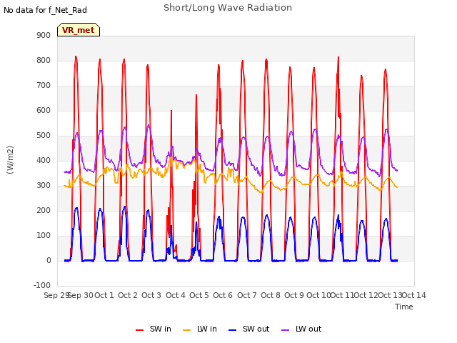 plot of Short/Long Wave Radiation