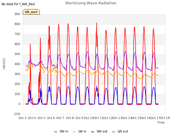 plot of Short/Long Wave Radiation